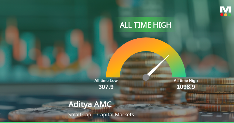 Aditya Birla Sun Life AMC Ltd Hits All-Time High of Rs 1,095.80 as Momentum Builds Across Timeframes