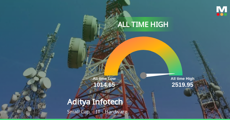 Strong Momentum Meets Stretched Valuations as Aditya Infotech Ltd Reaches All-Time High