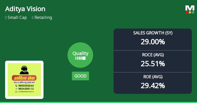Aditya Vision Ltd Quality Grade Downgrade: A Detailed Analysis of Business Fundamentals