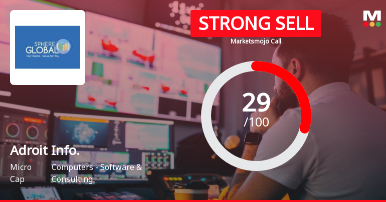 Adroit Infotech Ltd is Rated Strong Sell