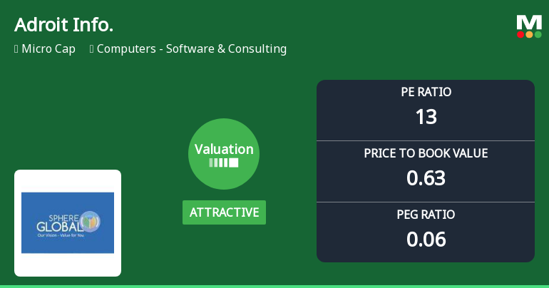 Adroit Infotech Ltd Valuation Shifts Signal Renewed Price Attractiveness