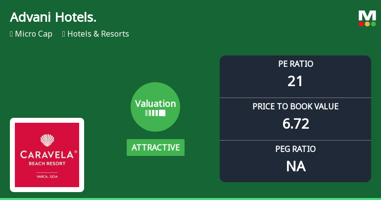 Advani Hotels & Resorts: Valuation Shifts Signal Renewed Price Attractiveness