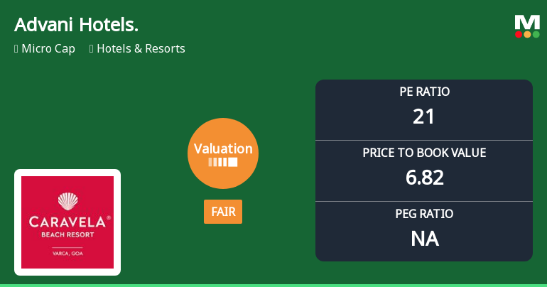 Advani Hotels & Resorts Valuation Shifts to Fair Amid Mixed Market Performance