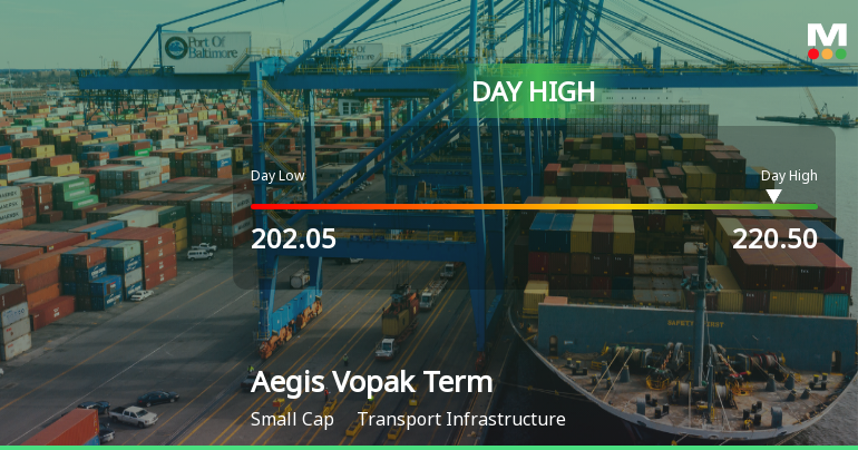 Aegis Vopak Terminals Ltd Surges 8.7% to Day's High of Rs 219.95 — Outperforms Sector by 10.61 Percentage Points