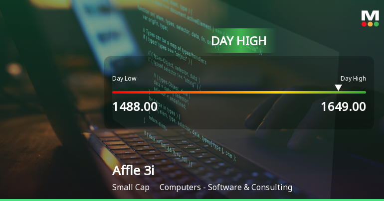 Affle 3i Ltd Surges 8.95% to Day's High of Rs 1628.75 — Outperforms Sector by 5.9 Percentage Points
