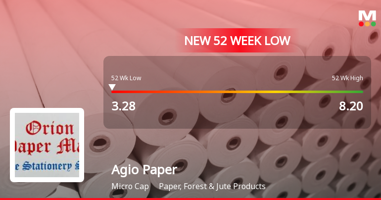 Agio Paper & Industries Ltd Falls to 52-Week Low of Rs 3.28 as Sell-Off Deepens