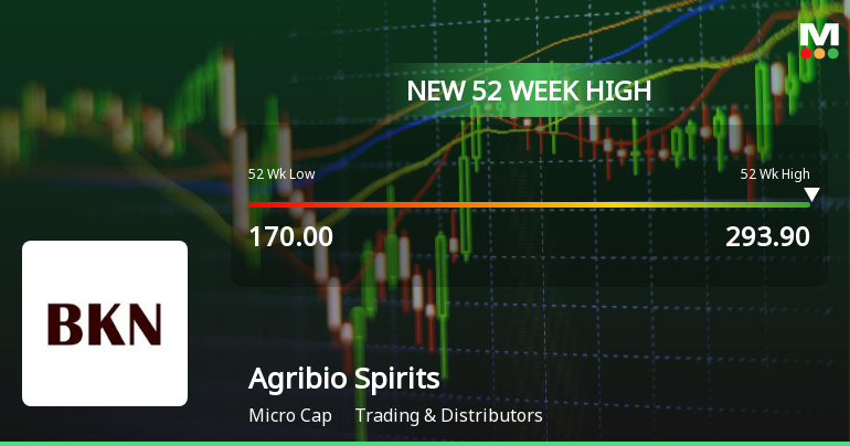 Agribio Spirits Ltd Hits New 52-Week High of Rs 293.9 on Back of Strong Technical Signals