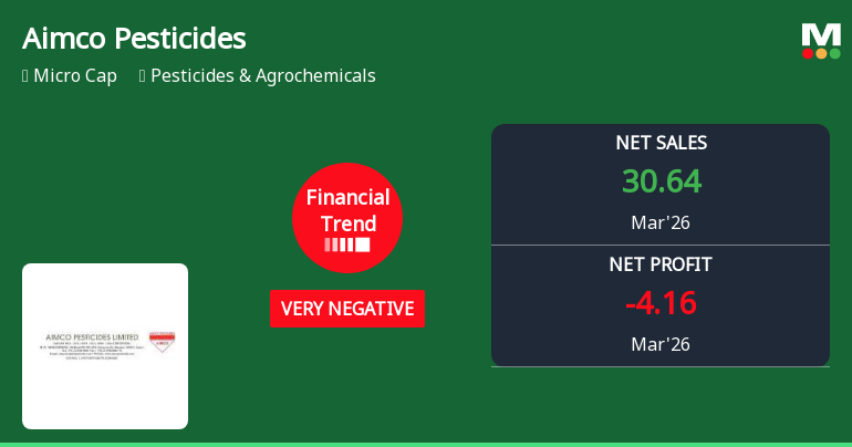 Aimco Pesticides Ltd Reports Sharp Decline in Quarterly Performance Amidst Negative Financial Trends