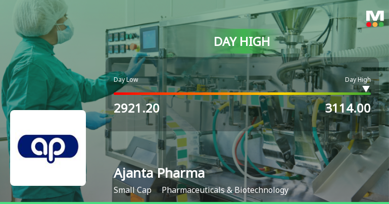 Ajanta Pharma Ltd. Surges 7.24% to Day's High of Rs 3111.5 — Outperforms Sector by 4.72 Percentage Points