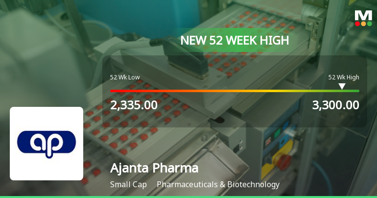 Broad-Based Technical Strength Lifts Ajanta Pharma Ltd. to 52-Week High of Rs 3300