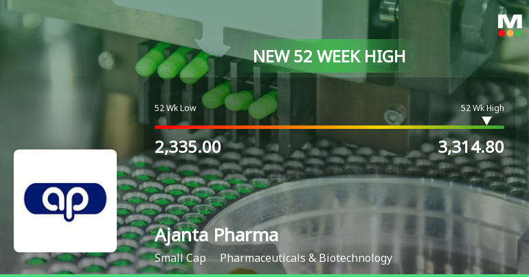 Broad-Based Technical Strength Lifts Ajanta Pharma Ltd. to 52-Week High of Rs 3314.8
