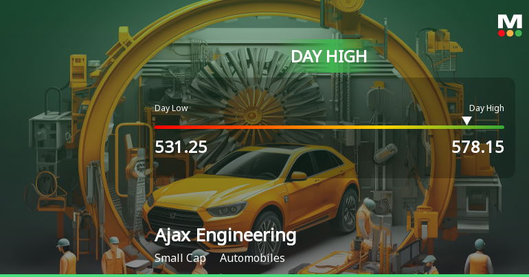 Ajax Engineering Ltd Surges 10% to Day's High of Rs 569 — Outperforms Sector by 8.06 Percentage Points