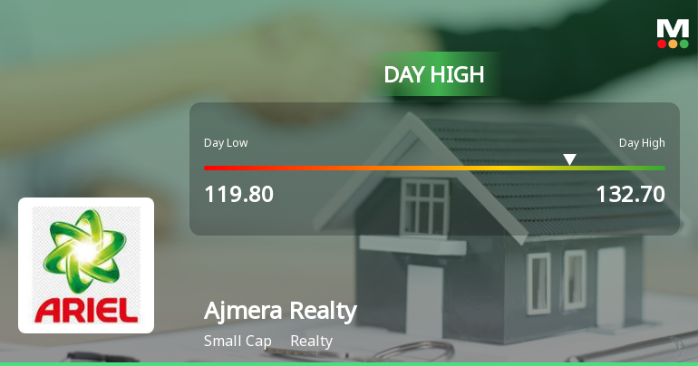 Ajmera Realty & Infra India Ltd Surges 8.7% to Day's High of Rs 127.4 — Outperforms Realty Sector by 2.36 Percentage Points