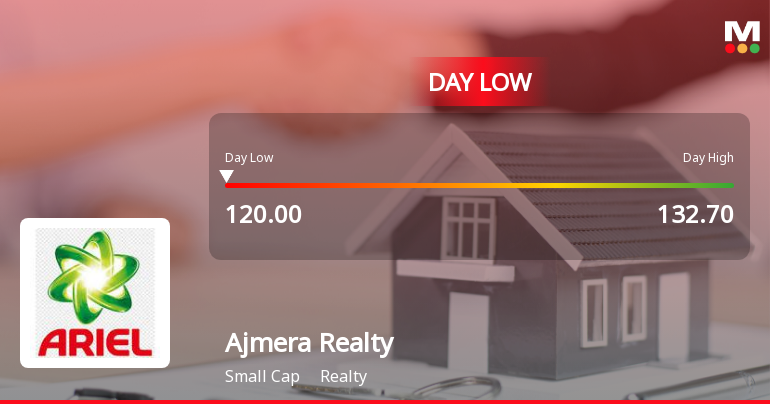 Ajmera Realty & Infra India Ltd Hits Intraday Low Amid Price Pressure