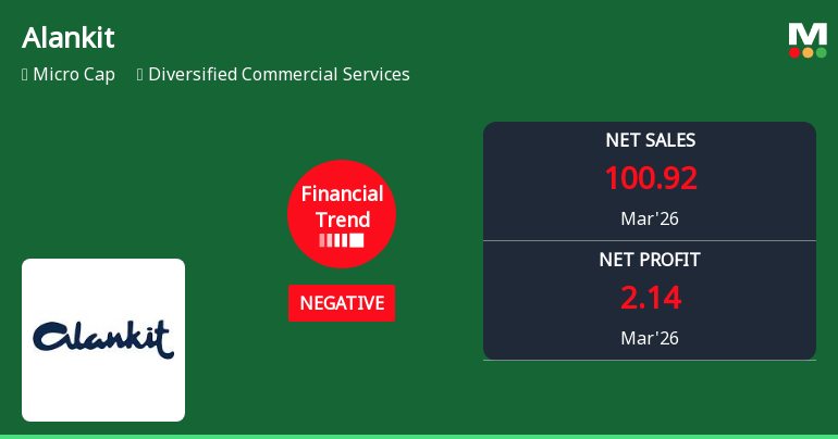 Alankit Ltd Reports Sharp Decline in Quarterly Financial Performance Amid Negative Trend Shift