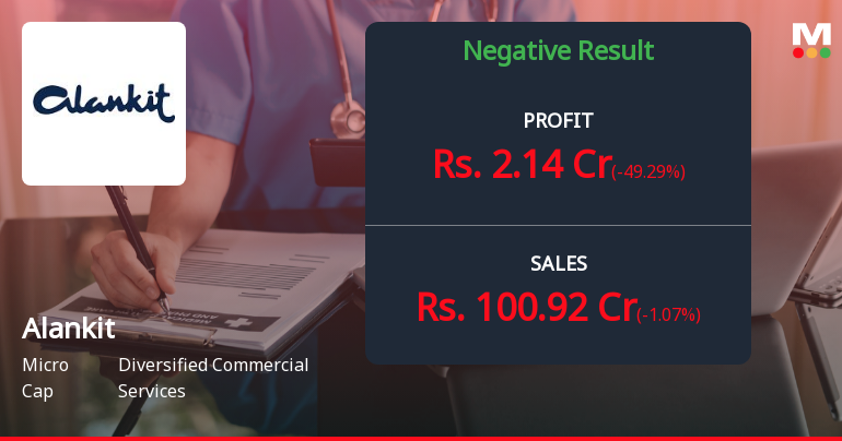 Alankit Ltd Q4 FY26: Sharp Profit Decline Raises Red Flags Despite Revenue Stability
