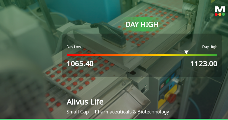 Alivus Life Sciences Ltd Surges 7.06% to Day's High of Rs 1123 — Outperforms Sector by 7.21 Percentage Points