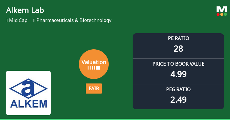 Alkem Laboratories Ltd Valuation Shifts to Fair Amidst Strong Market Returns