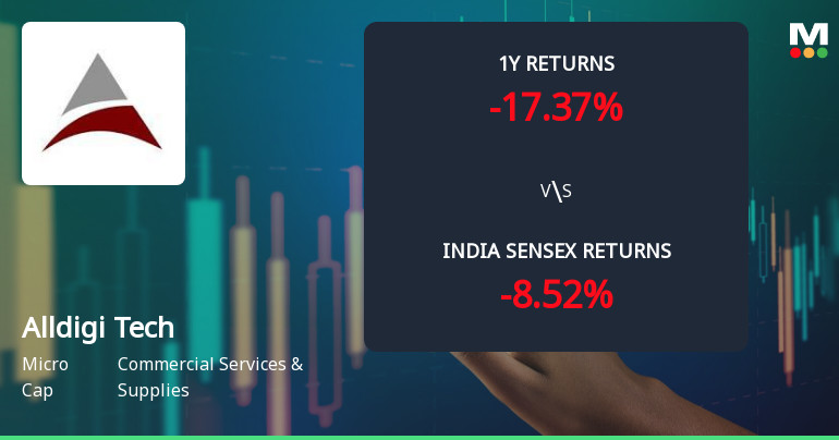 Alldigi Tech Ltd Faces Bearish Momentum Amid Technical Downgrade