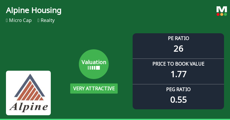 Alpine Housing Development Corporation Ltd: Valuation Shifts Signal Renewed Price Attractiveness