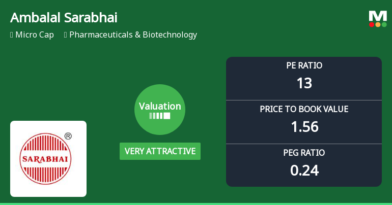 Ambalal Sarabhai Enterprises Ltd Valuation Shifts Signal Renewed Price Attractiveness