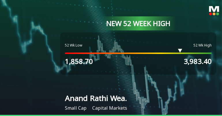 Broad-Based Technical Strength Lifts Anand Rathi Wealth Ltd to 52-Week High of Rs 3983.4