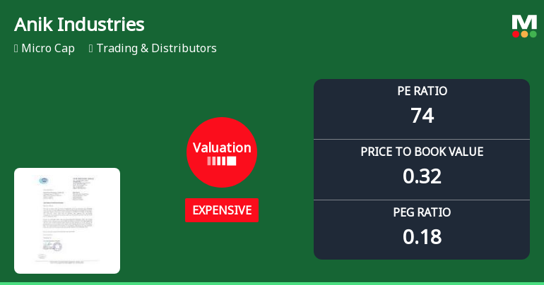 Anik Industries Ltd Valuation Shift Signals Price Attractiveness Change Amid Market Pressure