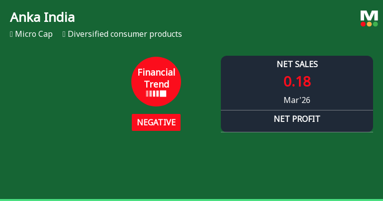 Anka India Ltd Reports Sharp Decline in Quarterly Financial Performance Amid Negative Trend
