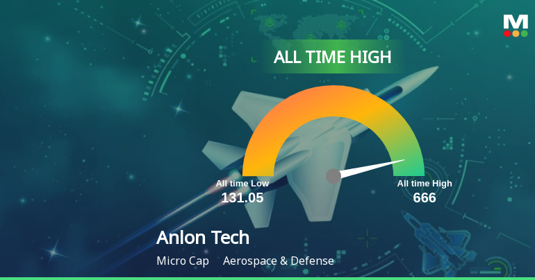 Anlon Technology Solutions Ltd Hits All-Time High of Rs 666 as Momentum Builds Across Timeframes