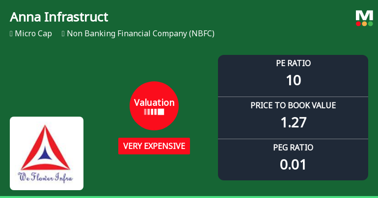 Anna Infrastructures Ltd Valuation Shifts to Very Expensive Amid Strong Price Gains