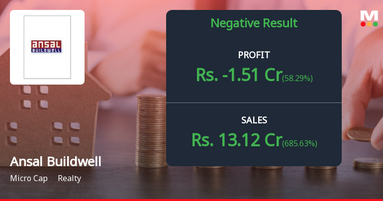 Ansal Buildwell Q4 FY26: Losses Deepen Despite Revenue Surge as Operational Challenges Mount