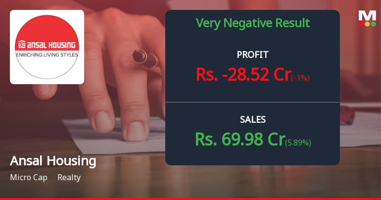 Ansal Housing Q4 FY26: Losses Deepen as Revenue Plummets