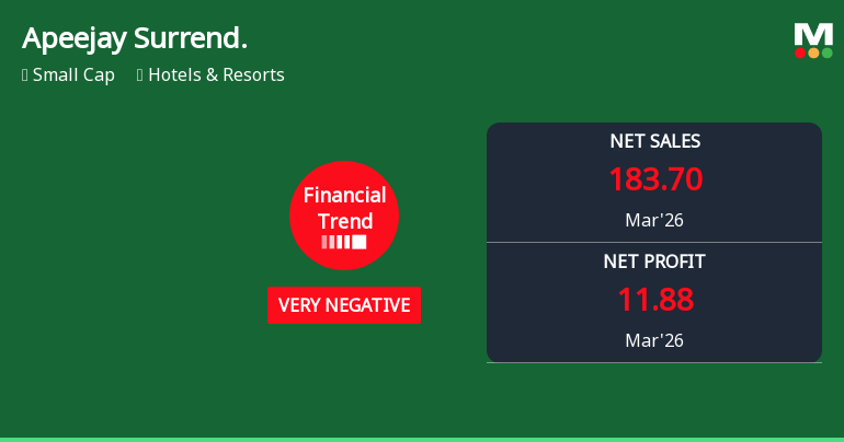 Apeejay Surrendra Park Hotels Ltd Reports Sharp Financial Deterioration in Q1 2026