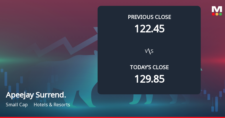 Apeejay Surrendra Park Hotels Ltd Opens 5.24% Lower as Technicals Signal Limited Support
