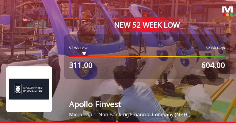 Apollo Finvest Falls to 52-Week Low of Rs 311 as Sell-Off Deepens