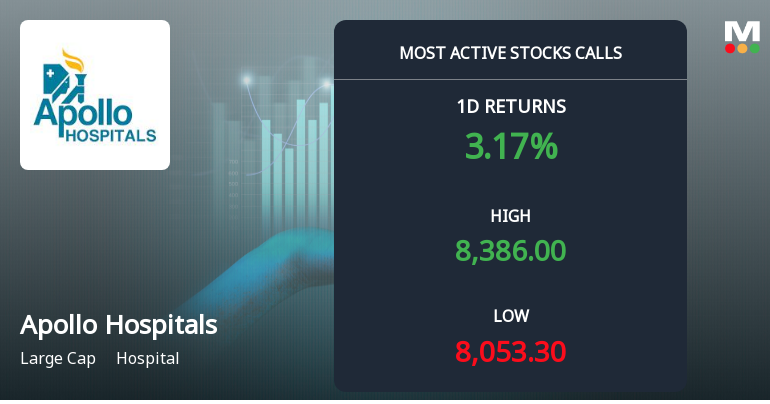 6,637 Call Contracts at Rs 8,500 Strike on Apollo Hospitals Signal Speculative Upside Ahead of May Expiry