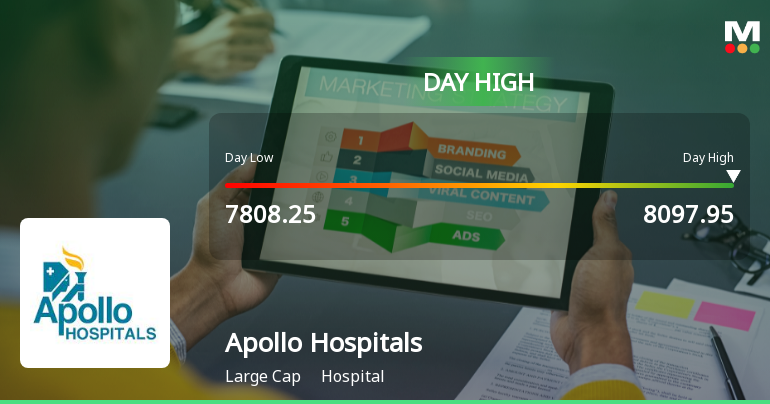 Apollo Hospitals Enterprise Ltd. Rallies 3.13% and Approaches 52-Week High Amid Sector Outperformance