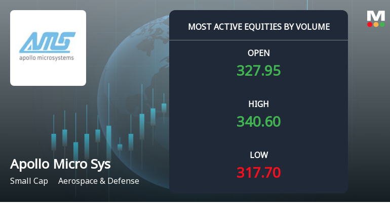 Apollo Micro Systems Ltd Sees Exceptional Volume Surge Amid Strong Market Momentum