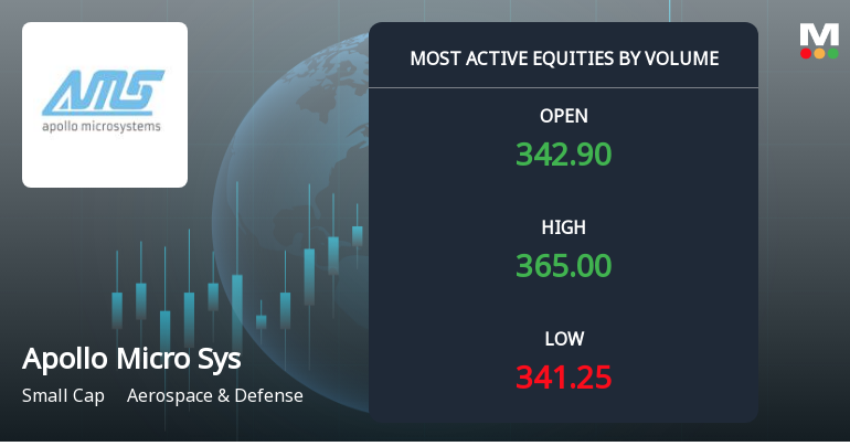 Apollo Micro Systems Ltd Sees Exceptional Volume Surge Amid Strong Price Gains