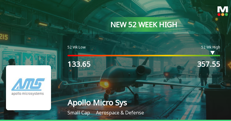 Broad-Based Technical Strength Lifts Apollo Micro Systems Ltd to 52-Week High of Rs 357.55