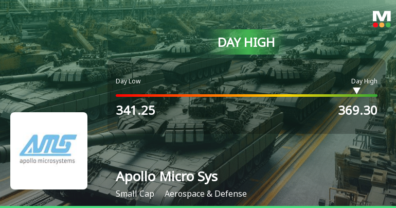 Apollo Micro Systems Ltd Surges 7.56% to Day's High of Rs 369.3 — Outperforms Sector by 7.39 Percentage Points