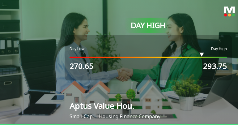 Aptus Value Housing Finance India Ltd Surges 9.03% to Day's High of Rs 286.7 — Outperforms Sector by 6.95 Percentage Points