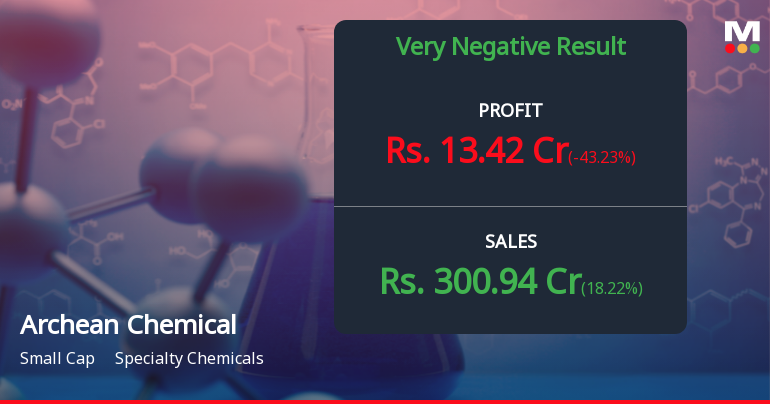Archean Chemical Industries Q4 FY26: Profit Plunges 75% as Margin Pressures Mount