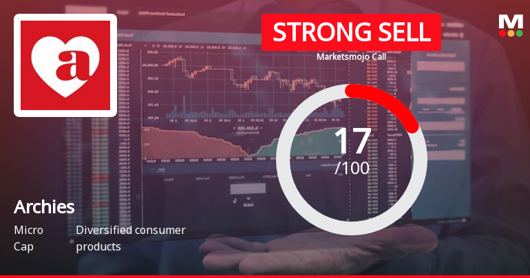 Archies Ltd is Rated Strong Sell