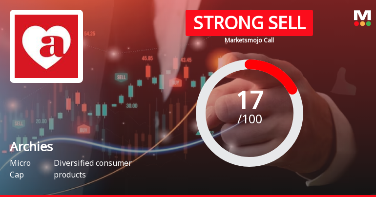 Archies Ltd is Rated Strong Sell