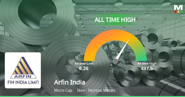 Strong Momentum Meets Stretched Valuations as Arfin India Ltd Reaches All-Time High
