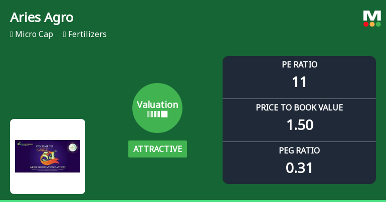 Aries Agro Ltd Valuation Shifts Signal Renewed Price Attractiveness Amid Sector Challenges