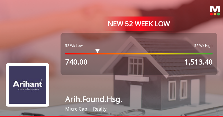 Arihant Foundations & Housing Ltd Falls to 52-Week Low of Rs 885.8 as Sell-Off Deepens