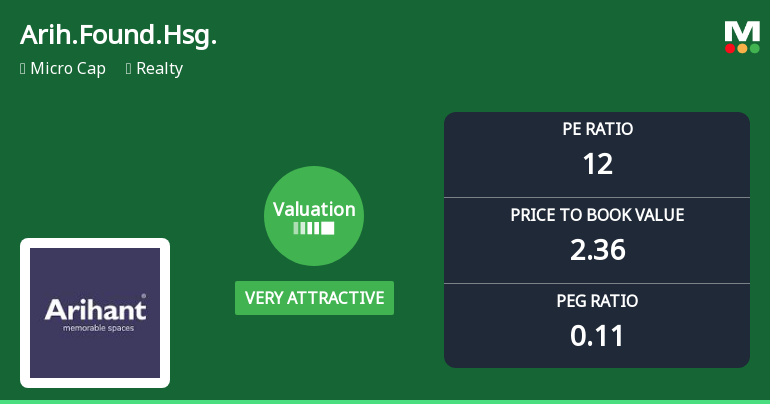 Arihant Foundations & Housing Ltd: Valuation Shifts Signal Renewed Price Attractiveness