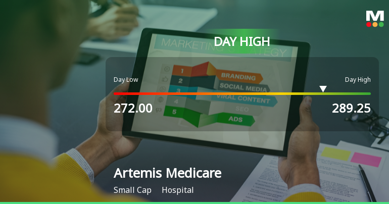 Artemis Medicare Services Ltd Surges 7.48% to Day's High of Rs 289.25 — Outperforms Sector by 8.21 Percentage Points